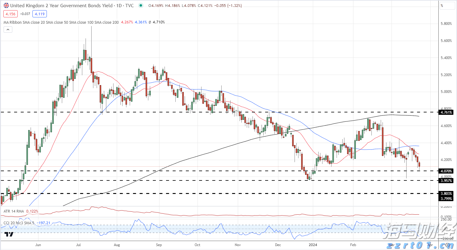 布鲁克菲尔德(BAM.US)高管：大型房地产交易正回暖