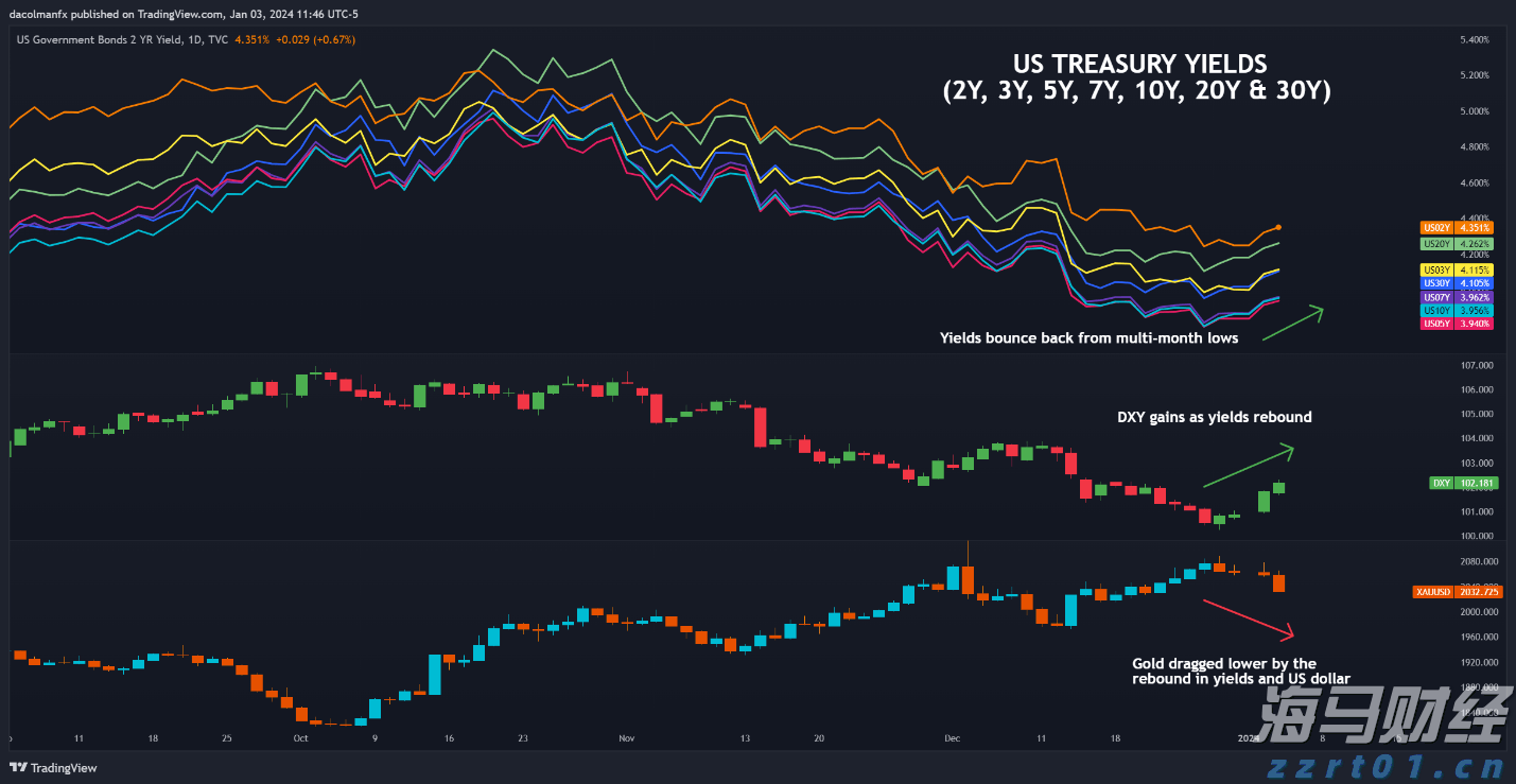 黄金交易逻辑重大转变！花旗罕见“空翻多”：非农“腰斩式下修”将黄金目标价提至3500美元